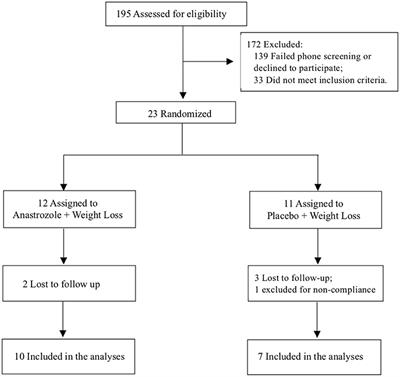 Aromatase Inhibitors Plus Weight Loss Improves the Hormonal Profile of Obese Hypogonadal Men Without Causing Major Side Effects